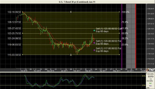 June Bond Chart